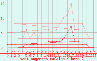 Courbe de la force du vent pour Saint-Julien-en-Quint (26)