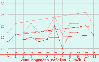 Courbe de la force du vent pour la bouée 6200091