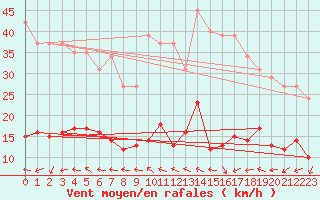 Courbe de la force du vent pour Montredon des Corbires (11)