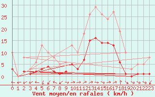 Courbe de la force du vent pour Eygliers (05)