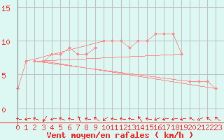 Courbe de la force du vent pour Mirepoix (09)