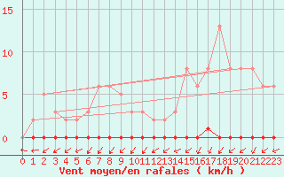 Courbe de la force du vent pour Roujan (34)