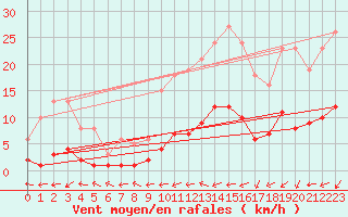 Courbe de la force du vent pour Six-Fours (83)