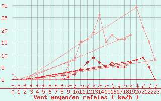 Courbe de la force du vent pour Hestrud (59)