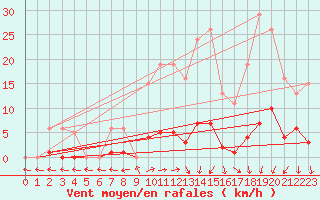 Courbe de la force du vent pour Nonaville (16)