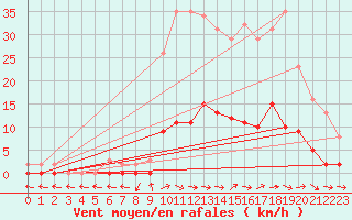 Courbe de la force du vent pour Pertuis - Grand Cros (84)