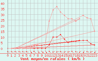 Courbe de la force du vent pour Saint-Paul-lez-Durance (13)