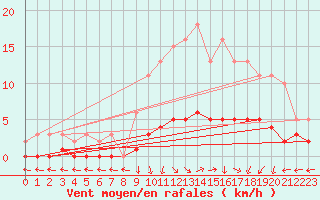 Courbe de la force du vent pour Vanclans (25)