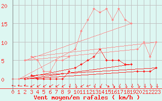 Courbe de la force du vent pour Champagne-sur-Seine (77)