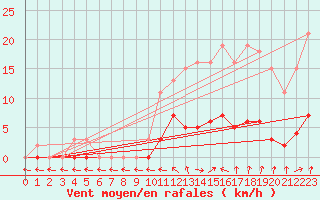Courbe de la force du vent pour Saint-Philbert-de-Grand-Lieu (44)