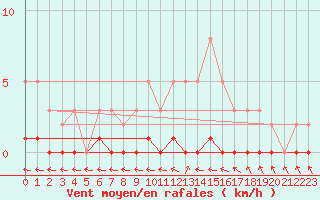 Courbe de la force du vent pour Cernay-la-Ville (78)