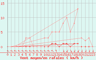 Courbe de la force du vent pour Sisteron (04)