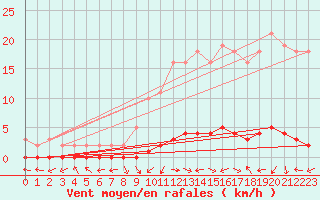 Courbe de la force du vent pour Lignerolles (03)