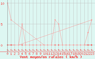 Courbe de la force du vent pour Vias (34)