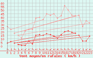 Courbe de la force du vent pour Marseille - Saint-Loup (13)
