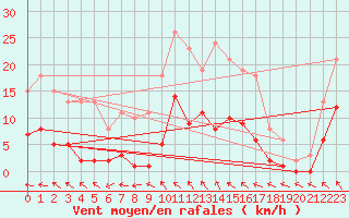 Courbe de la force du vent pour Cerisiers (89)