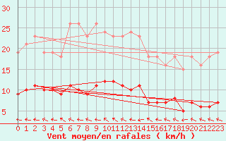 Courbe de la force du vent pour Herbault (41)