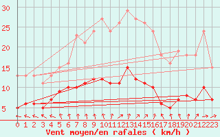 Courbe de la force du vent pour Lemberg (57)