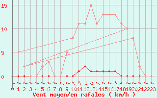 Courbe de la force du vent pour Le Mesnil-Esnard (76)