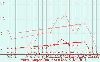 Courbe de la force du vent pour Bouligny (55)