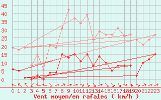 Courbe de la force du vent pour Agde (34)