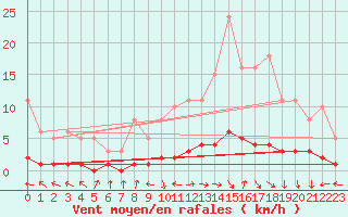 Courbe de la force du vent pour Saint-Laurent-du-Pont (38)