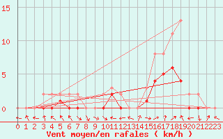 Courbe de la force du vent pour Manlleu (Esp)