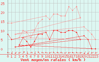 Courbe de la force du vent pour Sariena, Depsito agua