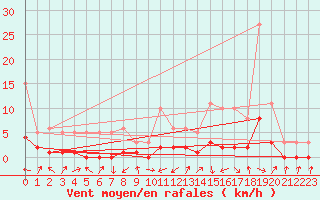 Courbe de la force du vent pour Saint-Laurent-du-Pont (38)
