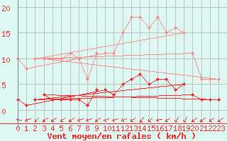 Courbe de la force du vent pour Forceville (80)