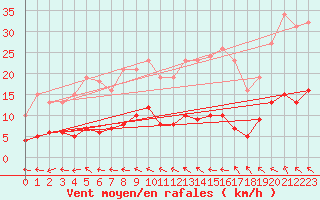 Courbe de la force du vent pour Brigueuil (16)