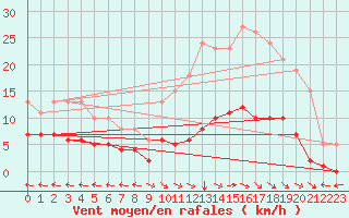 Courbe de la force du vent pour Merschweiller - Kitzing (57)