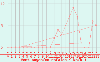 Courbe de la force du vent pour Selonnet (04)