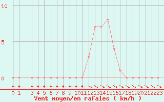 Courbe de la force du vent pour Selonnet (04)