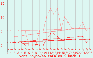 Courbe de la force du vent pour Hd-Bazouges (35)