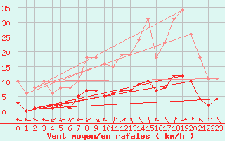 Courbe de la force du vent pour Hestrud (59)