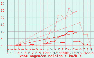 Courbe de la force du vent pour Isle-sur-la-Sorgue (84)