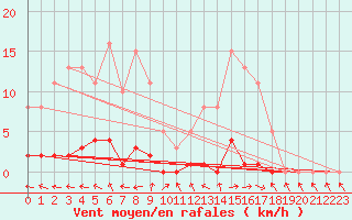 Courbe de la force du vent pour Lhospitalet (46)