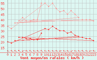 Courbe de la force du vent pour Mazres Le Massuet (09)