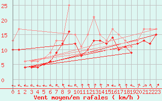 Courbe de la force du vent pour Dolembreux (Be)