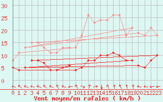 Courbe de la force du vent pour Merschweiller - Kitzing (57)