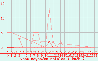Courbe de la force du vent pour Potes / Torre del Infantado (Esp)