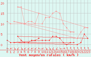 Courbe de la force du vent pour Cerisiers (89)