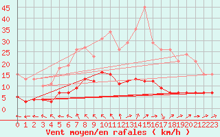 Courbe de la force du vent pour Berson (33)