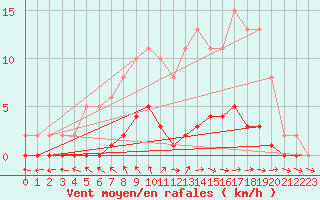 Courbe de la force du vent pour Pertuis - Le Farigoulier (84)