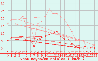 Courbe de la force du vent pour Six-Fours (83)