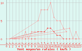 Courbe de la force du vent pour Lobbes (Be)