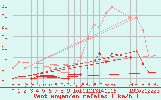 Courbe de la force du vent pour Eygliers (05)