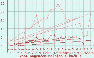 Courbe de la force du vent pour Brigueuil (16)