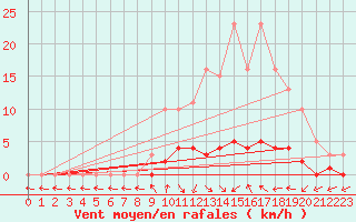 Courbe de la force du vent pour Dounoux (88)